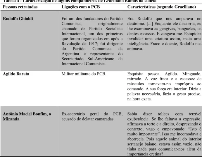 Tabela 4 - Caracterização de alguns companheiros de Graciliano Ramos na cadeia 