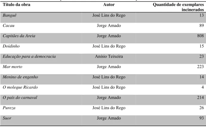 Tabela 6 – Obras incineradas publicamente em Salvador durante a repressão do Estado Novo 