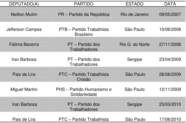 Tabela 2  –  CÂMARA DOS DEPUTADOS 