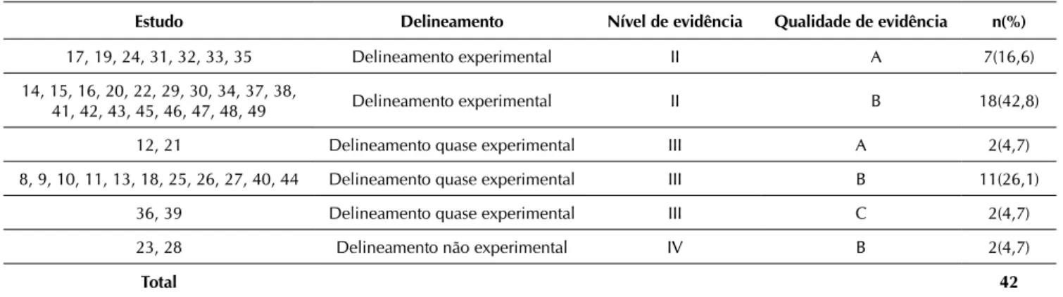 Tabela 2 - Distribuição dos estudos selecionados conforme o delineamento, nível de evidência e porcentagem,  2000-2009, São Carlos-SP, 2010.