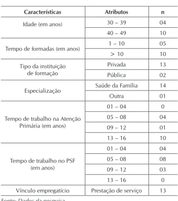 Tabela 1 - Caracterização das enfermeiras entrevistadas,  Equipes de Saúde da Família urbanas de Santarém-PA, 