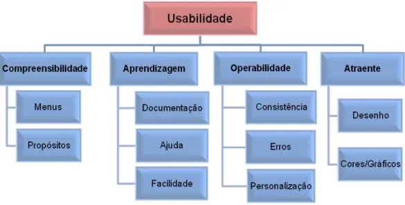 Figura 2.2 - Definição de usabilidade segundo a Norma ISO/IEC 9126   Fonte: Norma ISO/IEC 9126(2001) 