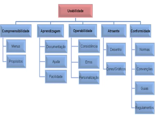 Figura 2.3 - Definição de usabilidade segundo Nielsen e Loranger  Fonte: Nielsen e Loranger(2007) 