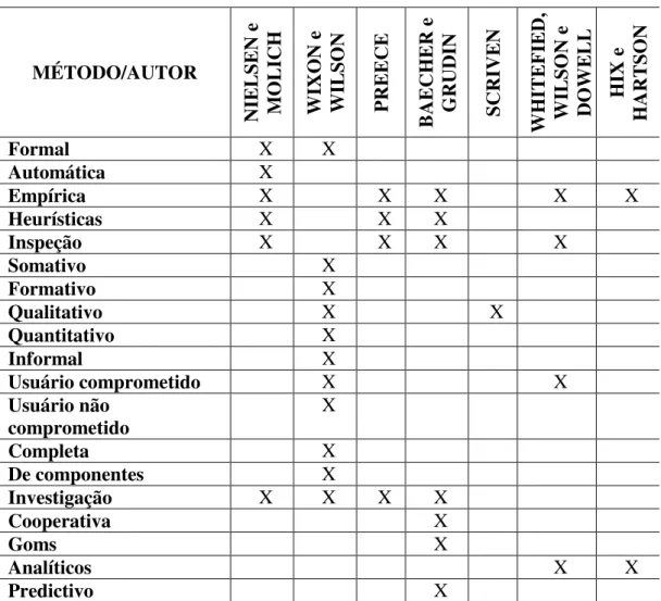 Tabela 2.1 - Métodos por categorias e autores  Fonte: Autor 