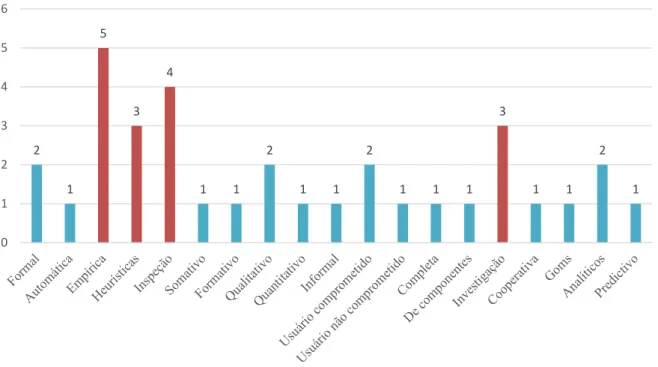 Gráfico 2.1 - Comparação dos métodos por categorias e autores  Fonte: Autor 