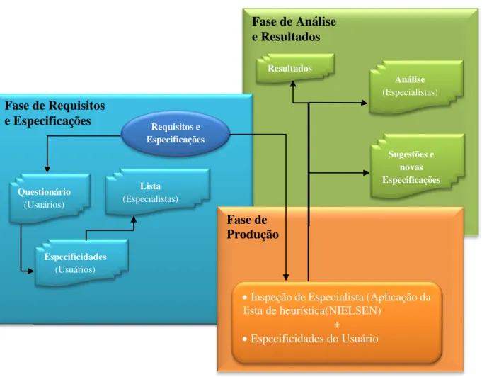 Figura 4.1: Fases da Modelagem para aferição da Usabilidade para usuários idosos  Fonte: Autor  Fase de Análise  e Resultados Fase de Requisitos e Especificações Fase de  Produção Lista (Especialistas)  Análise  (Especialistas) Resultados Sugestões e novas