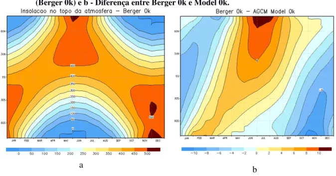 Figura  3  -  Radiação  de  onda  curta  (W.m-2)  no  topo  da  atmosfera  a  -  parametrização Berger  (Berger 0k) e b - Diferença entre Berger 0k e Model 0k