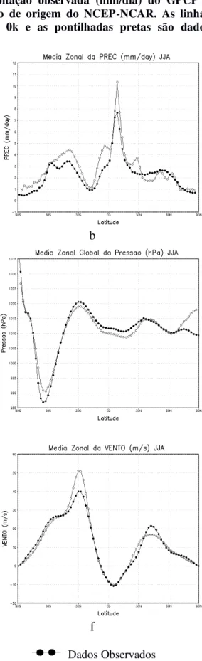 Figura  5  -  Médias  zonais  da Precipitação:  (a)  DJF,  (b)  JJA;  pressão:  (c)  DJF,  (d)  JJA;  vento  zonal  em  200  hPa:  (e)  DJF,  (f)  JJA  para  a  média  sazonais  do  modelo   MCGA-CPTEC/INPE  e  dados  observados