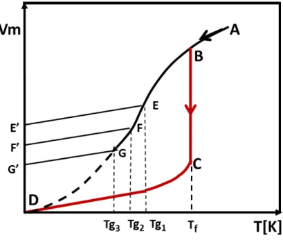 Figura 2.3 – Dependência do Volume molar (Vm) em função da temperatura para dife- dife-rentes taxas de resfriamento EE’, FF’ e GG’, onde EE’&gt; FF’ &gt; GG’