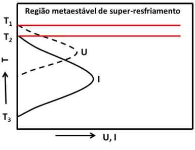 Figura 2.4 – Dependência da taxa de nucleação I e cristalização U, em um super- super-resfriamento.