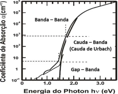 Figura 3.4 – Coeficiente de absorção em função da energia.