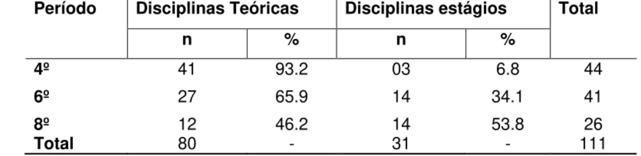 Tabela  2.  -  Distribuição  das  disciplinas  que  preparam  para  ações  educativas  segundo os discentes agrupados em teóricas e de estágios de uma Instituição  de ensino superior no agreste alagoano, 2012