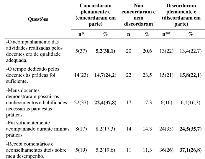 Tabela 2. Opinião dos discentes pesquisados sobre o acompanhamento das atividades  nos diversos cenários de práticas, FAMED/UFAL, 2012