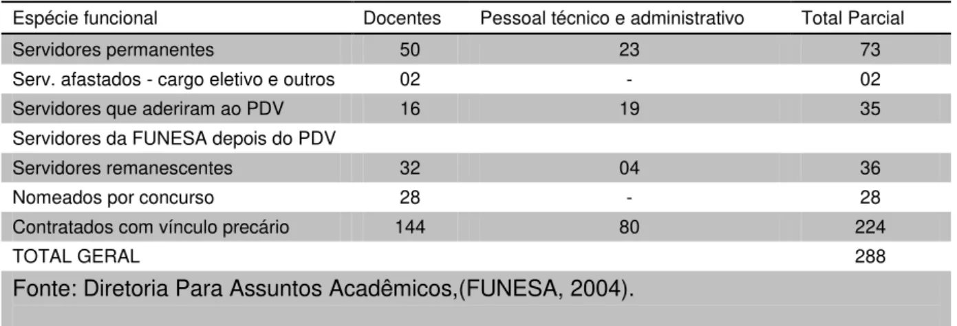 Tabela nº 5 - Situação Funcional da FUNESA antes e depois do PDV 