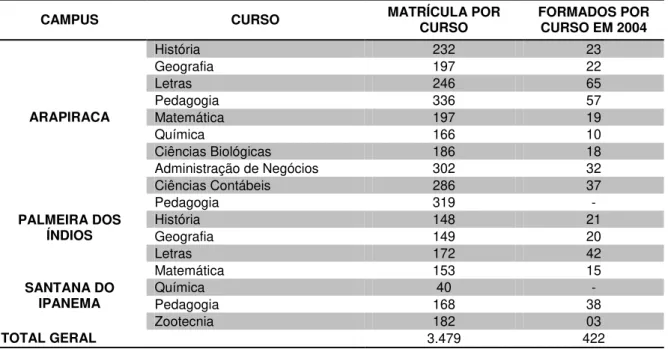 Tabela  n°  6  -  Alunos  nos  cursos  de  graduação  na  FUNESA  em  2005  e  nº  de  formados em 2004