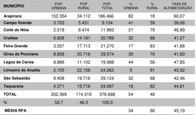 Tabela 4 - População Urbana e Rural na Região Fumageira de Arapiraca - 2000 