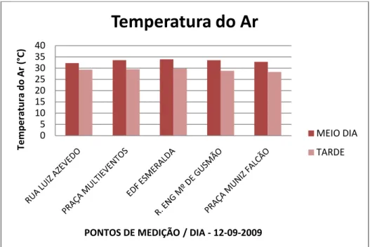 Figura 17: Valores de temperatura do ar para cada ponto de estudo, para o dia 12-09-2009