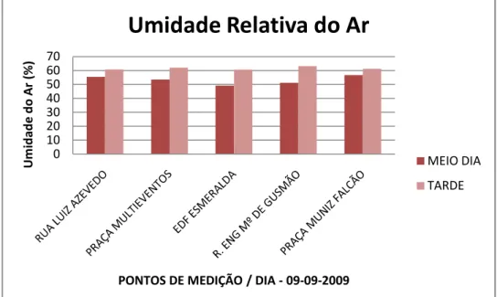 Figura 19: Valores de umidade do ar em cada ponto de estudo, para o dia 09-09-2009. 