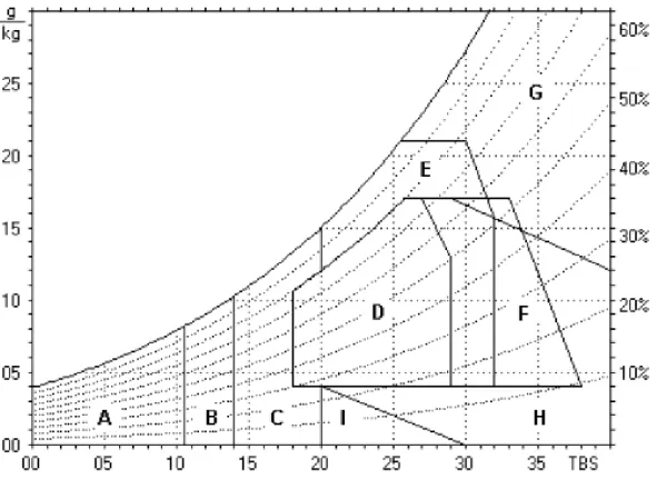 FIGURA 7 – Modelo da Carta Bioclimática de Givoni Adaptada por Lamberts et al (2004). 