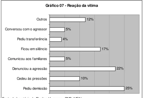 Gráfico 07 - Reação da vítima