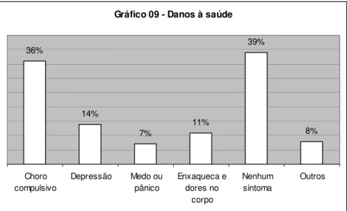 Gráfico 09 - Danos à saúde