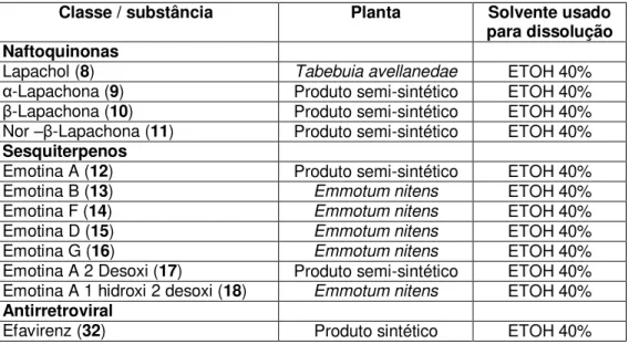 Tabela  1c:  Substâncias  puras  diluídas  e  esterilizadas  por  filtração,  utilizadas nos experimentos                          