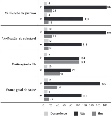 Figura 2 - Classificação dos adultos jovens quanto à existência  de hipertensão ou diabetes