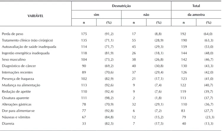 Tabela 1 - Frequência dos fatores associados à desnutrição após regressão logística univariada (p&lt;0,05)