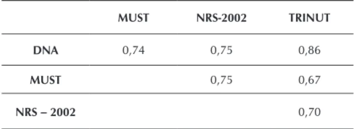 Tabela 4 - Análise de concordância (coeficiente kappa)  entre o diagnóstico nutricional antropométrico (DNA) e os 
