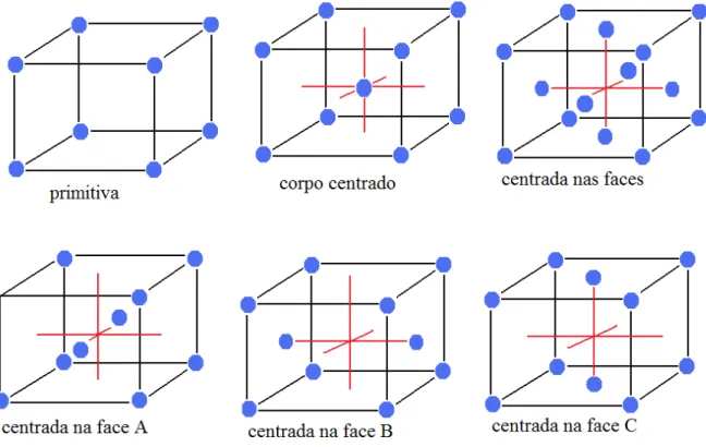 Figura 23. Tipos de celas obtidas variando-se o número de pontos. 