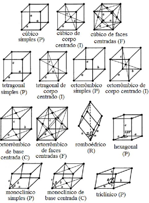 Figura 24. Os 14 retículos cristalinos de Bravais (PADILHA, 2000). 