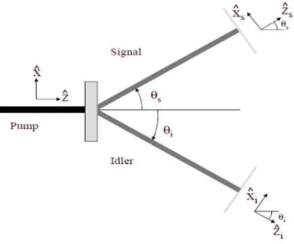 Figura 3.5: Esquema do processo de CPD, mostrando as direções de propagação do pump, signal e idler.
