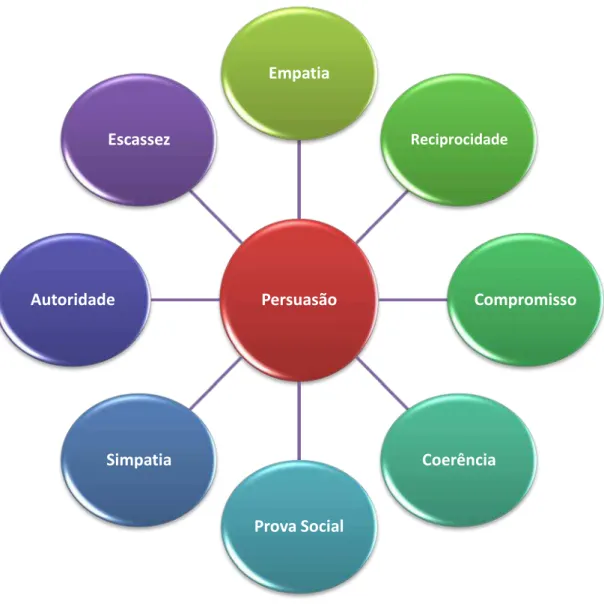 Figura 3: Técnicas de Persuasão 