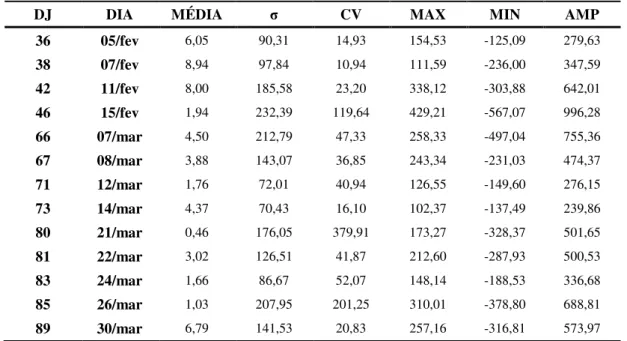 Tabela 4.7-   Taxas  de  variação  médias  diárias  do  saldo  de  radiação  (W.m -2 )  e  estatísticas  em  área  de  floresta
