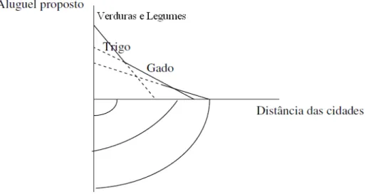 Figura 2.1: Curvas de aluguel proposto e a renda da terra 