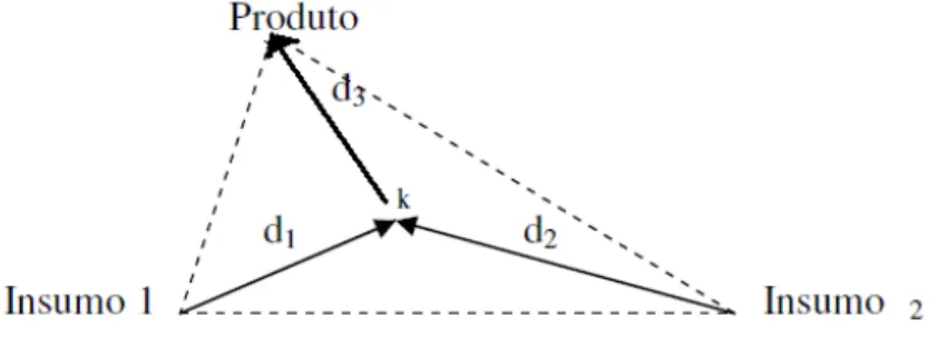 Figura 2.2: Triângulo de Localização e Produção de Weber. 