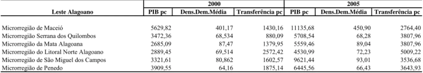 Tabela 4.3 - PIB per capita , Densidade Demográfica e Transferências Governamentais per capita da Mesorregião do Leste Alagoano em 2000-2005 PIB pc  Dens.Dem.Média Transferência pc PIB pc  Dens.Dem.Média Transferência pc