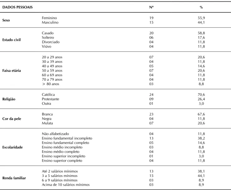 Tabela 1 - Caracterização sócio-demográfica dos  pacientes internados nos hospitais de Maringá