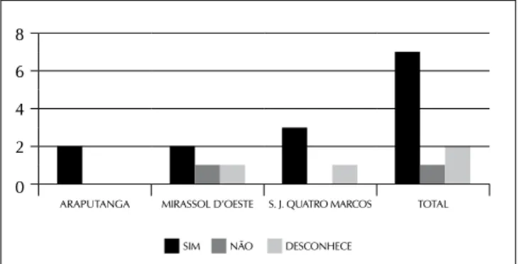 Gráfico 1 – Conhecimento das profissionais entrevistadas  sobre a RDC nº 306/2004.