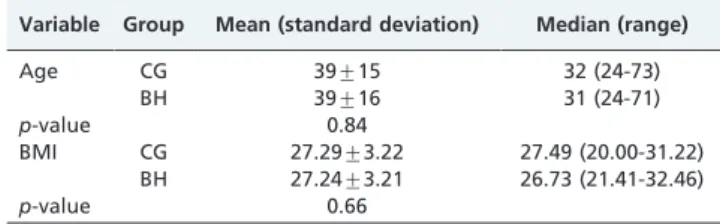 Table 1 presents the subjects’ age and BMI and a comparison of the values between groups