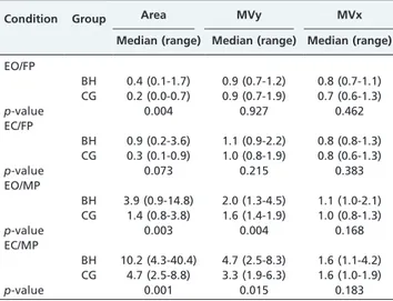 Table 2 - The median values and range of area, MVy and MVx for each condition between groups.