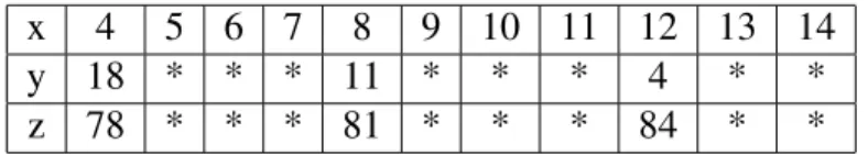 Tabela 2.2 Representa as possíveis soluções inteiras do exemplo 2.9. Em que, o símbolo * indica que a solução é não inteira.