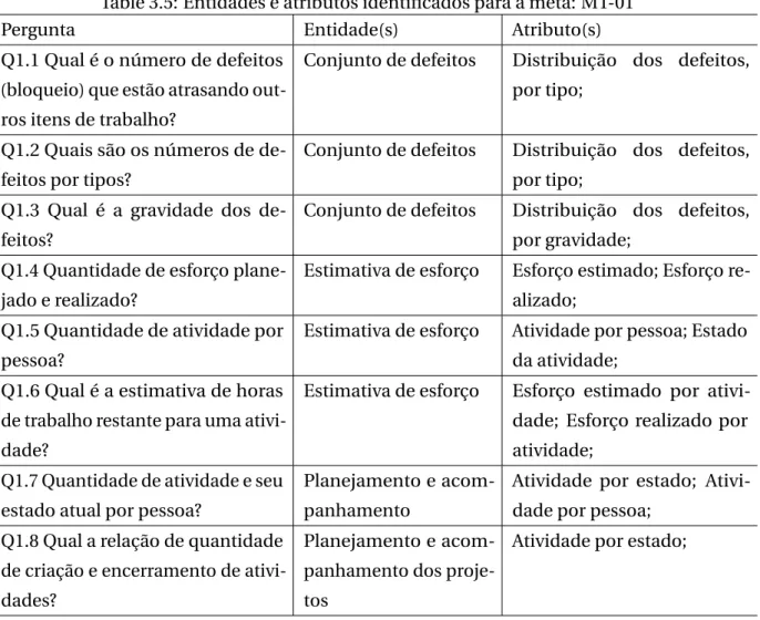 Table 3.5: Entidades e atributos identificados para a meta: MT-01