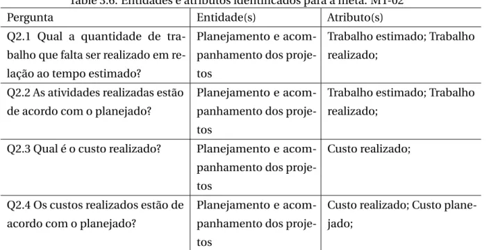 Table 3.6: Entidades e atributos identificados para a meta: MT-02