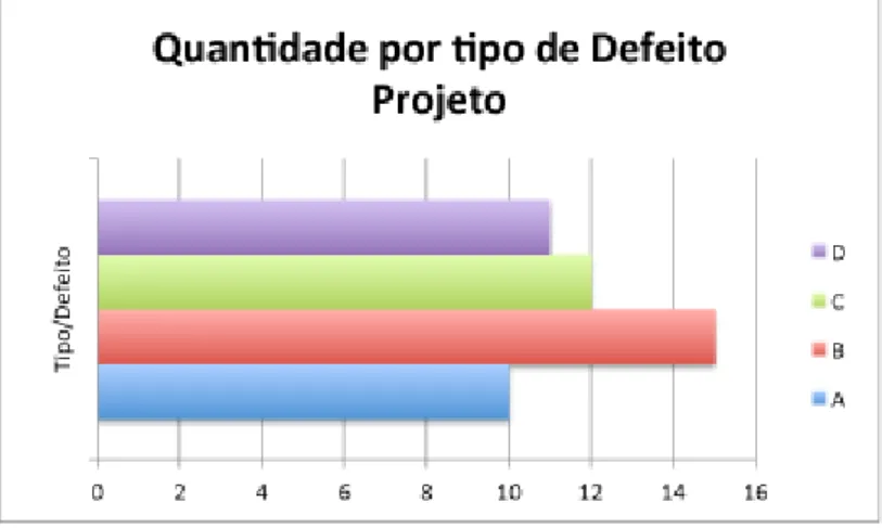 Figure 3.4: Indicador - Distribuição de tipos de defeitos por projetos