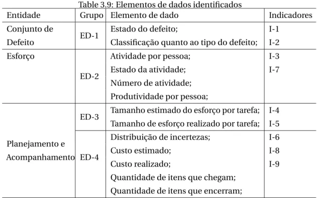 Table 3.9: Elementos de dados identificados