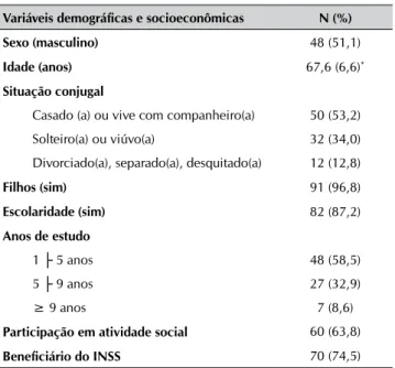 Tabela 1 - Características demográficas e socioeconômicas  de pessoas idosas adstritas a Estratégia da Saúde da Família, 