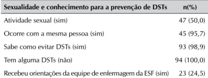 Tabela 2 - Sexualidade e conhecimento para a prevenção de  DSTs autorreferido pelas pessoas idosas adstritas à Estratégia da 