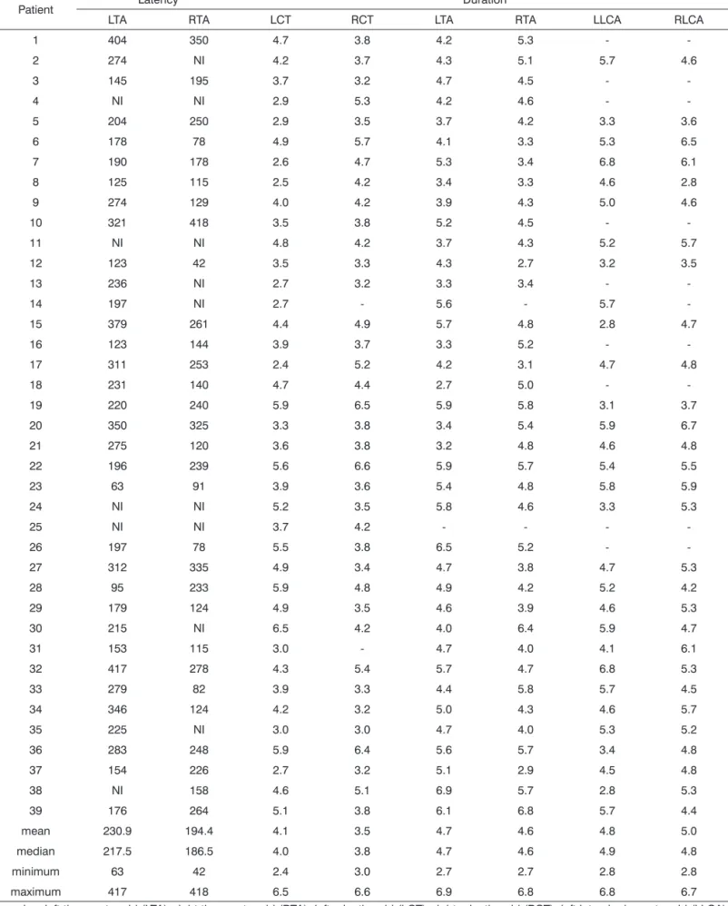 Table 1. Latency between electrophysiological activity and onset of phonation (ms) and MUAP duration in the examined muscles (ms).