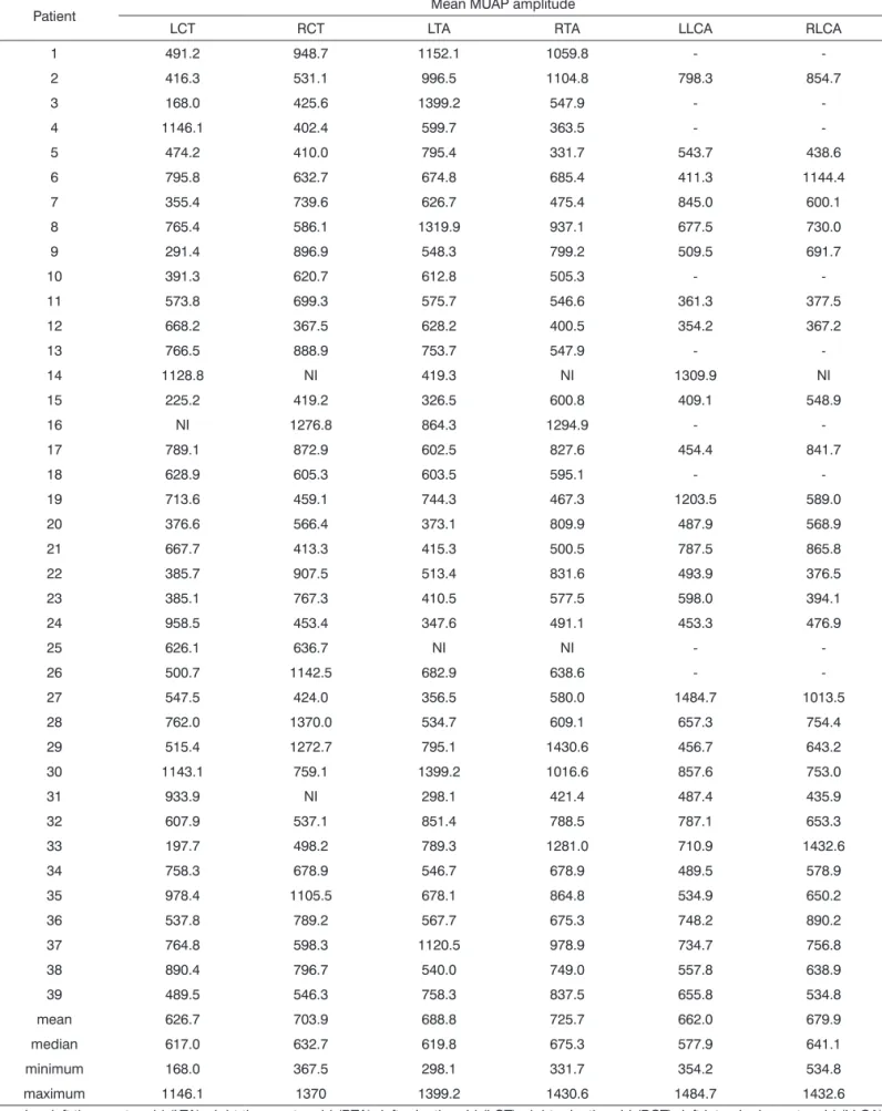 Table 2. Mean MUAP amplitude (µV).
